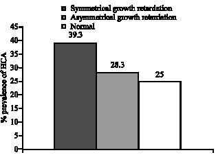 Image for - Intrauterine Growth Restriction in Term Women with Histologic Chorioamnionitis