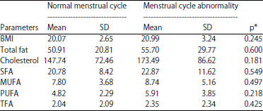 Image for - Effect of Nutritional Status and Fat Consumption Pattern on Menstrual Cycle of Female Students in Senior High School Number 1 Padang