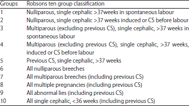 Image for - Robson Ten Group Classification System for Analysis of Cesarean Sections in an Indian Hospital
