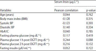 Image for - Serum Irisin, Level and Validity in Gestational Diabetes Mellitus in Iraqi Women: A Pilot Study