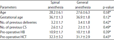 Image for - Spinal Versus General Anesthesia in an Elective Cesarian SectionDue to Major Placenta Previa