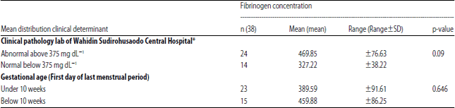 Image for - Correlation Between Fibrinogen Level with Placenta Infarct to Missed Abortion