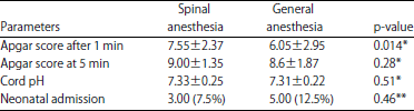 Image for - Spinal Versus General Anesthesia in an Elective Cesarian SectionDue to Major Placenta Previa