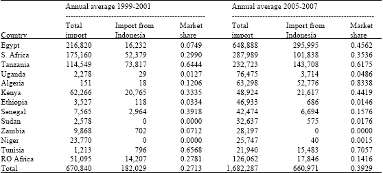 Image for - Export Competitiveness of Indonesia’s Palm Oil Product