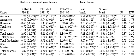 Image for - Growth and Variability in the Production of Crops in West Bengal Agriculture