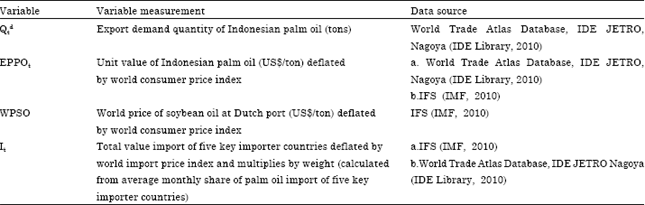 Image for - Determinants of Indonesian Palm Oil Export: Price and Income Elasticity Estimation