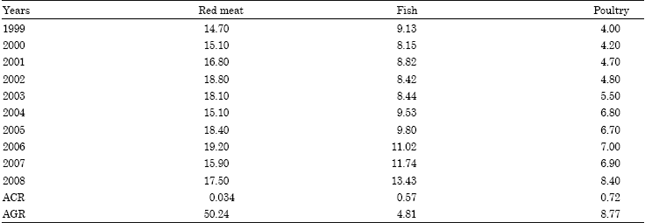 Image for - An Economic Study of the Demand for Red Meat in the Kingdom of Saudi Arabia using Almost Ideal Demand System