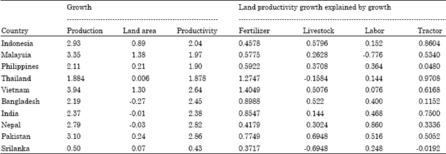 Image for - Sources of Agricultural Productivity Growth in South and Southeast Asia