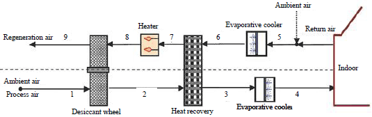 Image for - Effective Parameters on the Performance of Solar Desiccant Cooling Systems