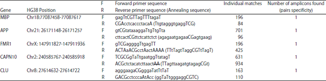 Image for - Bisulfite Conversion DNA Visualizer for Designing DNA Methylation Primers