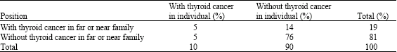 Image for - Factors Affecting on Thyroid Cancer Incidence in Residentials of South-Eastern in Iran