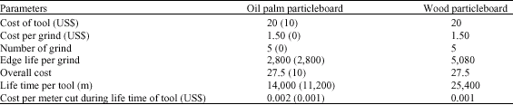 Image for - The Machining Characteristics of Oil Palm Empty-Fruit Bunches Particleboard and its Suitability for Furniture