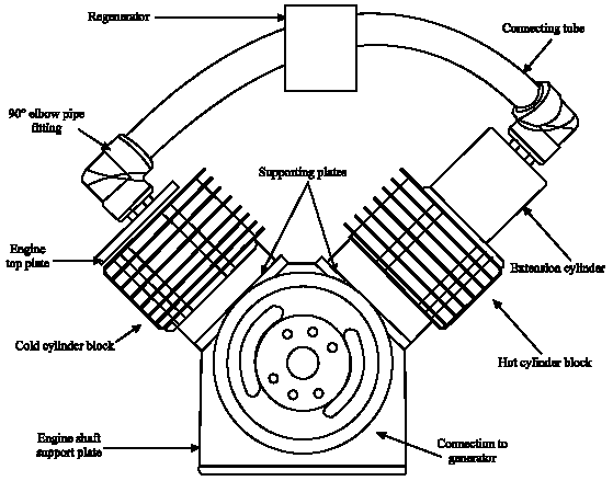 Image for - Preliminary Investigation of a Converted Four-Stroke Diesel to Alpha  V-Shaped Stirling Engine