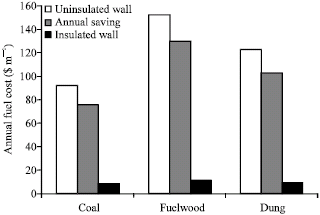 Image for - The Effect on Organic Agriculture of Insulation of Rural Houses in Turkey
