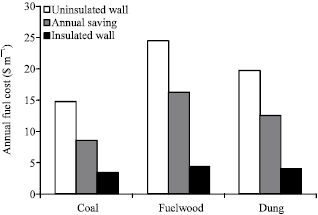 Image for - The Effect on Organic Agriculture of Insulation of Rural Houses in Turkey