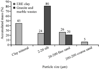 Image for - Studies on Granite and Marble Sawing Powder Wastes in Industrial Brick Formulations