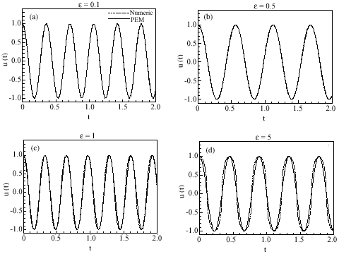 Image for - Analytical Solution for Free Vibrations of a Mass Grounded by Linear  and Nonlinear Springs in Series Using He’s Parameter-Expanding Methods