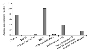 Image for - Distribution of Organochlorine Pesticides in Human Breast Milk and Adipose Tissue from Two Locations in Côte d’Ivoire