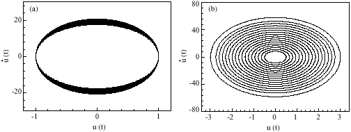 Image for - Analytical Solution for Free Vibrations of a Mass Grounded by Linear  and Nonlinear Springs in Series Using He’s Parameter-Expanding Methods