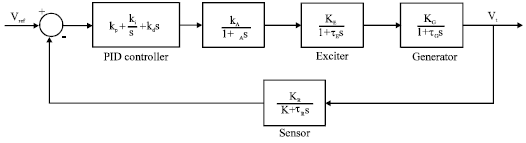 Image for - A Novel Fast and Efficient Evolutionary Method for Optimal Design of Proportional Integral Derivative Controllers for Automatic Voltage Regulator Systems
