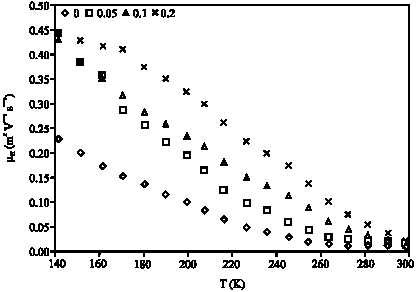 Image for - Superconducting Properties of (Tl1.6Pb0.4)-2223 Substituted by Praseodymium