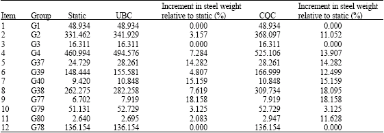 Image for - Effect of Dynamic Analysis and Modal Combinations on Structural Design of Irregular High Rise Steel Buildings