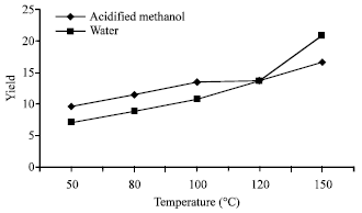 Image for - Effects of Solvent and Temperature on the Extraction of Colorant from Onion (Allium cepa) Skin using Pressurized Liquid Extraction