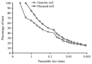 Image for - Geotechnical Characteristics of Oil-Contaminated Granitic and Metasedimentary Soils