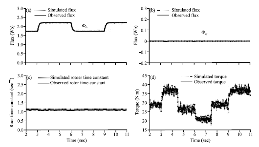 Image for - Real-time Estimation of Rotor Time Constant and Flux of an Induction Motor: Experimental Results