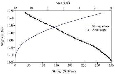 Image for - Optimal Short-term Cascade Reservoirs Operation using Genetic Algorithm