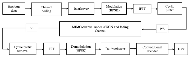 Image for - Concatenated RS-Convolutional Codes for MIMO-OFDM System