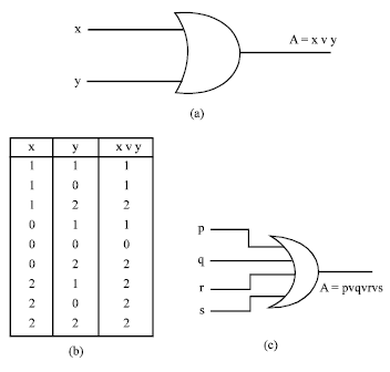 Image for - Logic Circuits and Gates in Pre A*-Algebra