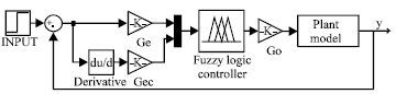 Image for - Fuzzy Controller Design of Servo System