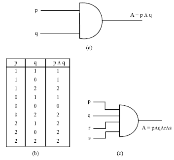 Image for - Logic Circuits and Gates in Pre A*-Algebra