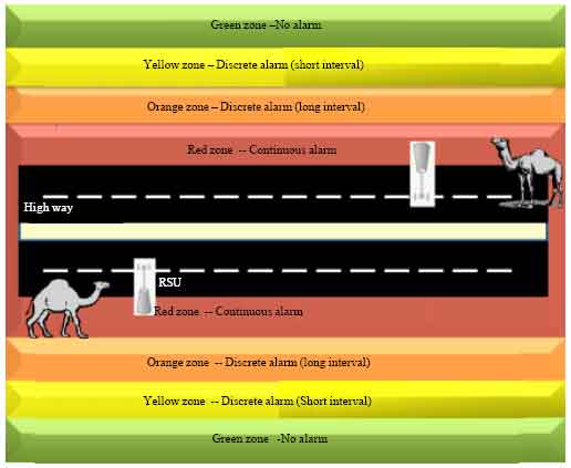 Image for - Design of GPS-Based System to Avoid Camel-Vehicle Collisions: A Review