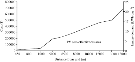 Image for - Comparative Economic Analysis of Photovoltaic, Diesel Generator and Grid Extension in Cote D’ivoire