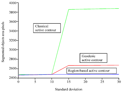 Image for - Influence of Noise Distribution on Active Contour Models: Medical Images Segmentation