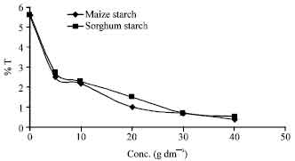 Image for - Effect of Sida acuta and Corchorus olitorius Mucilages on the Physicochemical Properties of Maize and Sorghum Starches