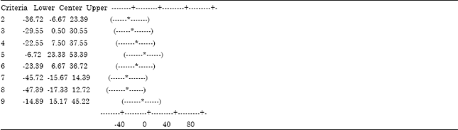 Image for - Using Analysis of Variance for Measuring Excellence in a Construction Company: Based on the EFQM Model