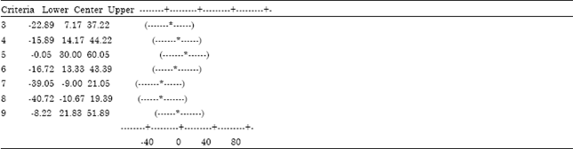 Image for - Using Analysis of Variance for Measuring Excellence in a Construction Company: Based on the EFQM Model