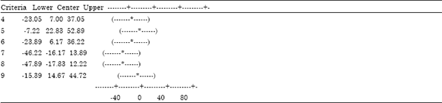 Image for - Using Analysis of Variance for Measuring Excellence in a Construction Company: Based on the EFQM Model