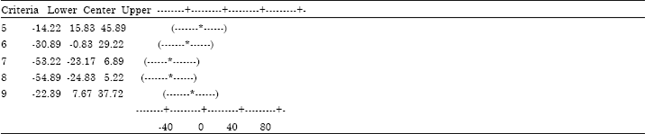 Image for - Using Analysis of Variance for Measuring Excellence in a Construction Company: Based on the EFQM Model