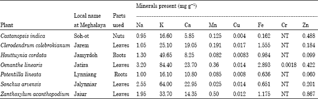 Image for - Determination of Nutritive Value, Mineral Contents and Antioxidant Activity of Some Wild Edible Plants from Meghalaya State, India