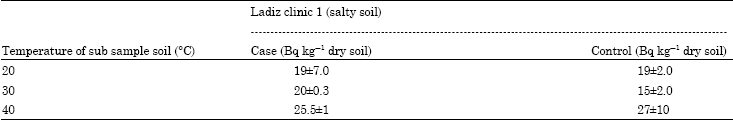 Image for - The Effect of Physical Property Variation on Radio Iodine Adsorption in Soils