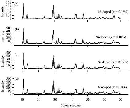Image for - Study of Dielectric and Electrical Properties of Nickel Doped Potassium Hexatitanate (K2Ti6O13) Fine-ceramics
