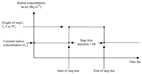 Image for - Mathematical Modeling of Radon Concentration Measurements in Air by Charcoal Canisters Without Diffusion Barriers using Finite Difference Technique