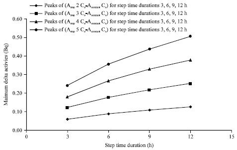 Image for - Mathematical Study of the Effect of Changing Time Step Duration and Oscillating Radon Concentration on the Charcoal Canister’s Activity