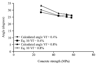 Image for - Breakout Capacity of Headed Anchors in Steel Fibre Normal and High Strength Concrete