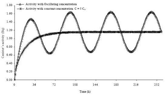 Image for - Mathematical Study of the Effect of Changing Time Step Duration and Oscillating Radon Concentration on the Charcoal Canister’s Activity