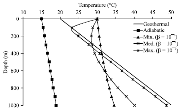 Image for - In-situ Stress Perturbation Due to Temperature Around Borehole During  Carbon Injection